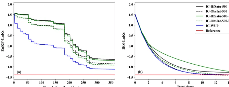 Figure 7. The impacts of increased ensemble size (Case 2) and uncertainty of initial state (Case 3) on the results of lnKs estimations withinEnKF and IES.