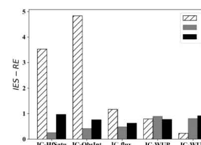 Figure 8. The RE results of parameter estimations (α, n and Ks) under ﬁve initialization methods with (a) EnKF and (b) IES (Case 4).