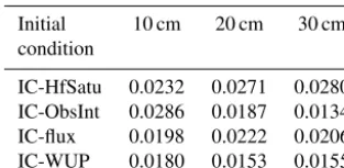 Table 4. RMSEobs results for the soil moisture predictions at ob-servation points with different initial conditions in the experimentalcase.