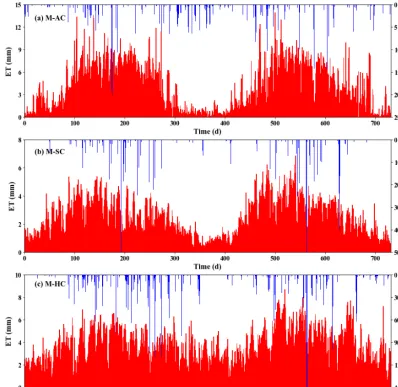 Figure 2. Synthetic rainfall (blue bars) and potential evaporation (red bars) of three typical climates:and (a) arid climate, (b) semi-arid climate (c) humid climate