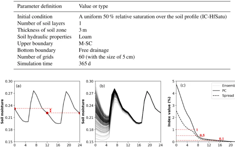 Table 2. The default model settings used in the simulations.