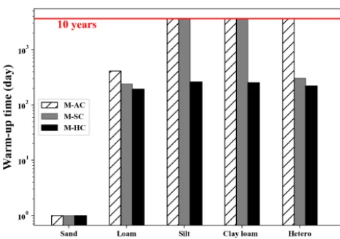 Figure 4. The length of warm-up timemeteorological conditions. Note that some of thelarger than 10 years and are not able to be obtained due to the10-year simulation time