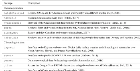 Table 1. Examples of packages for hydrological and/or meteorological data retrieval. See the Hydrology Task View for latest additions(https://cran.r-project.org/web/views/Hydrology.html).