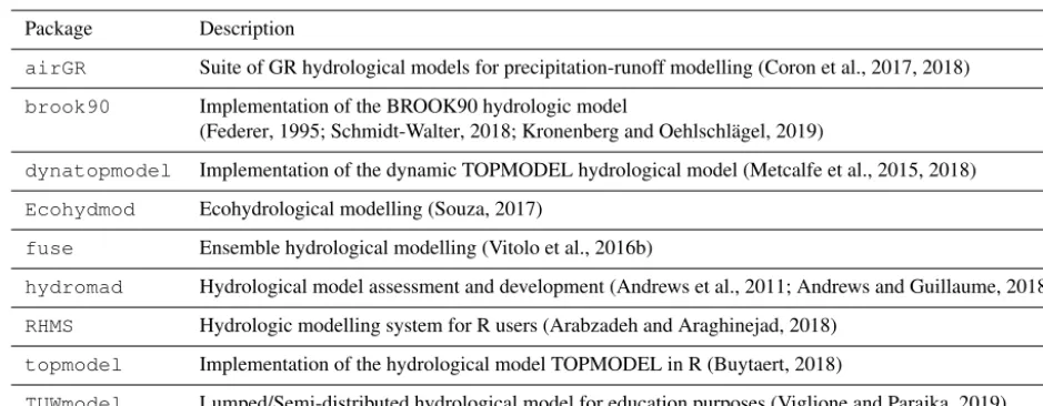 Table 2. Examples of packages for hydrological modelling. See the Hydrology Task View for latest additions: https://cran.r-project.org/web/views/Hydrology.html.