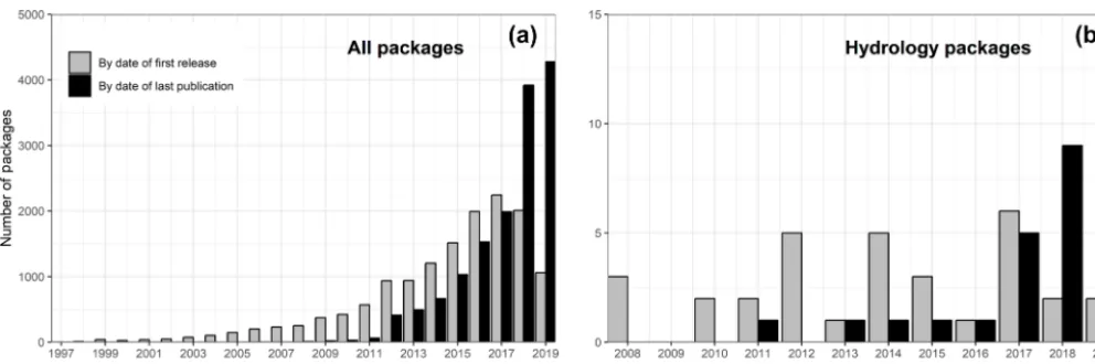 Figure 1. The number of R packages available on CRAN (1997–2019). All packages are shown inas those that include the string “hydro” within the package metadata; erroneous packages containing terms like hydrocarbon were removed)are shown insrc/contrib/Archi