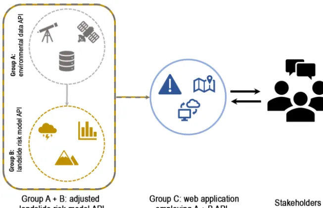 Figure 5. Use-case scenario for implementation of APIs developed within hydrological sciences