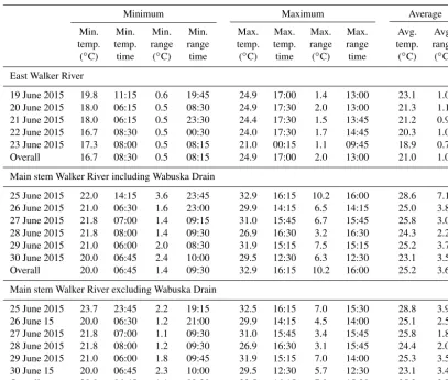 Table 3. Stream temperatures and temperature range within 300 mmodeled reaches by river from July 2012 TIR data.