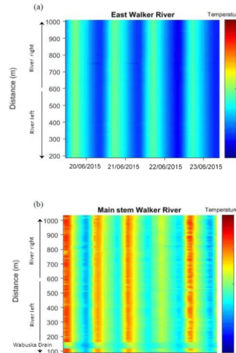 Figure 2. Stream temperatures measured for the length of the DTScable at East Walker River (a) and main stem Walker River (b) DTSsites