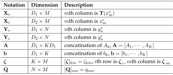 Table 2.1: Notation used in M-step.