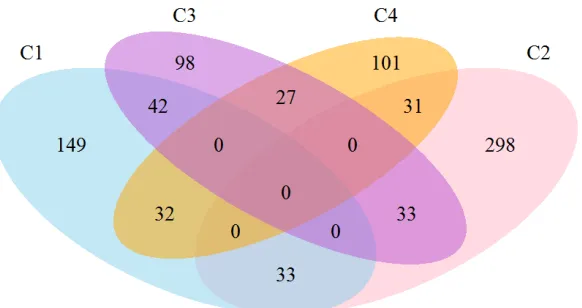 Figure 3.2: Venn diagram depicting the number of subjects classiﬁed tightly or looselyinto each cluster