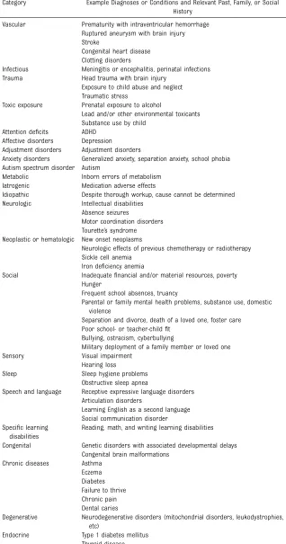 TABLE 1 Differential Diagnoses for Failing to Progress Academically, Organized by Category