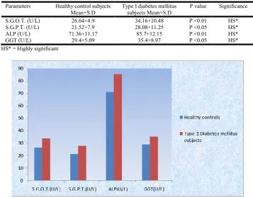 Table 2. Liver function markers in healthy controls and type-i diabetes mellitus subjects (Group II)  (n = 50 each)  