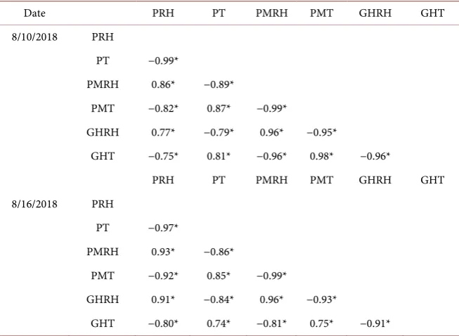 Table 5. Mean comparison of plant, potting mix, and greenhouse relative humidity and temperature sensors