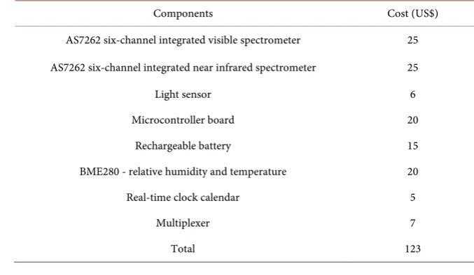 Table 1. Cost of sensor components. 