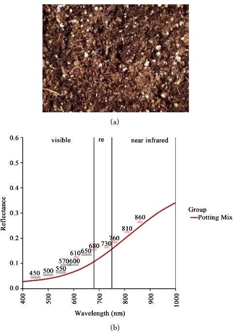 Figure 3. (a) Image of potting mix; (b) Hyperspectral reflectance (brown line) curve of potting mix obtained with a contact probe attached to a hyperspectral spectroradiometer