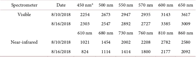 Table 3. Average digital count values of potting mix recorded by the integrated 6-channel visible and near infrared spectrometers ±2 hours of solar noon