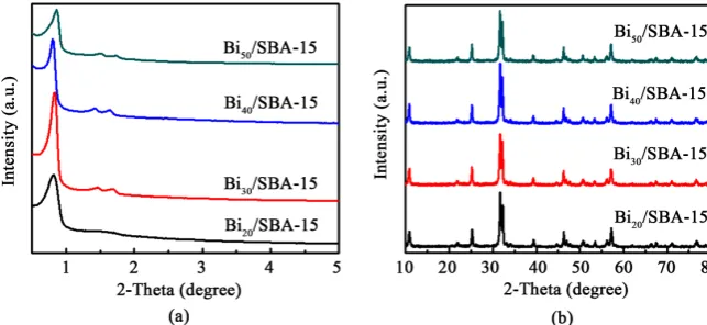 Figure 1(a) showed the small angle XRD pattern of SBA-15 with different load-ing ratio of Bi4O5Br2
