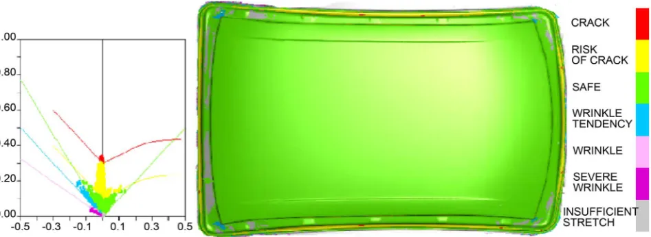 Figure 9. Forming limited diagram—FLD (Modified tooling of forming simulation result)