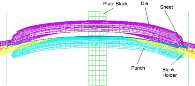 Figure 5. Closed stage simulation of automobile roof panel. 