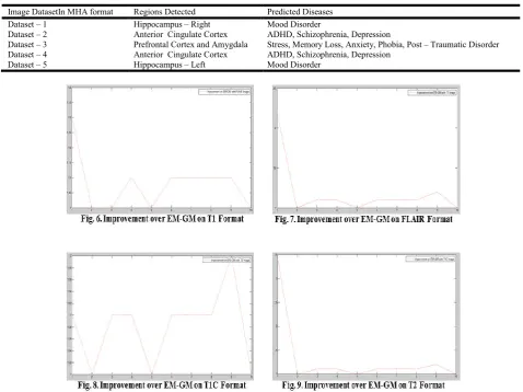 Table 8. Accuracy Analysis over Expectation Maximization – Gaussian Mixture Method – T2  