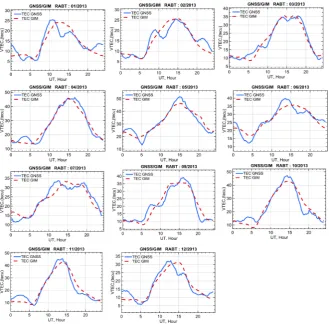 Figure 9. The monthly medians of Total Electron Content at TETN station during the year 2001 with the exception of February 2001 and October to December 2001 due to in-strument failure