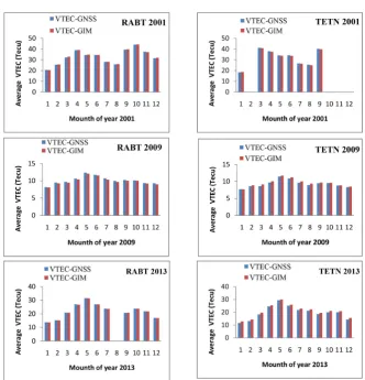 Figure 13. Correlation between the two models VTEC_GNSS and VTEC_GIM of the RABT station for the year 2001