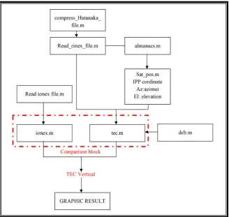 Figure 3. Subroutine Matlab for computing the vertical TEC. 