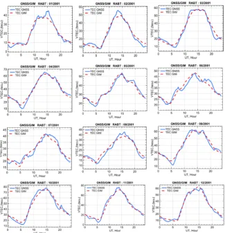 Figure 6. The monthly medians of the VTEC for the RABT station, during the year 2001 located at the maximum of solar cycle 3