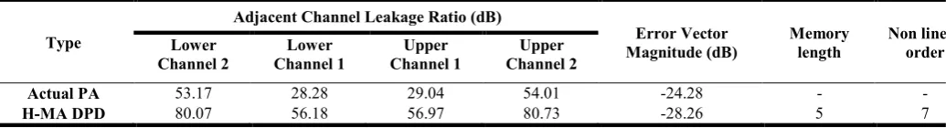 Table 2: DPD Performance Metrics using using proposed HMA modeled 
