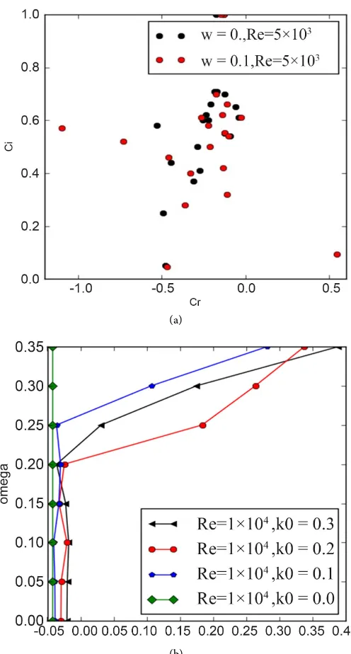 Figure 3. (a) Spectrum of the eigenvalues of an axisymmetric disturbance with n=0;k0=0.1, case of the Newtonian fluid (black), case of the viscoelastic fluid (red) with R5 103e = × and We=10−2; (b) Evolution of the most unstable eigenvalue according to the