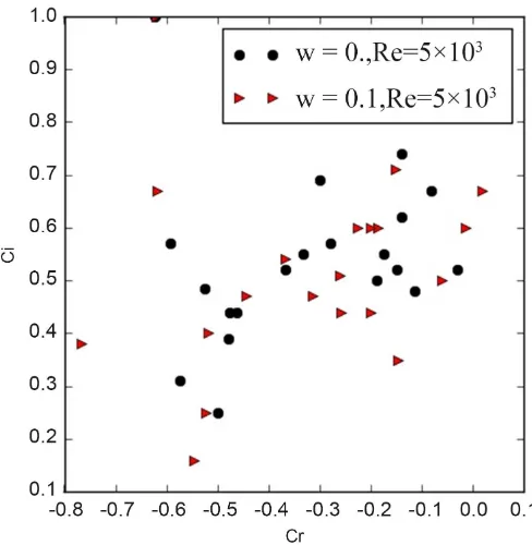 Figure 4. Spectrum of the eigenvalues of a three-dimensional perturbation case of the Newtonian fluid (black), case of viscoelastic fluid (red) with Reynolds number n=1;k0=0.1Re = ×5 103 and Weissenberg’s number We=10−2