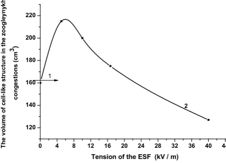 Figure 6. Dynamics of increase in temperature of intercellular water after switching off of electrostatic processing:  and 2 – system with electrostatic processing of cell-like biomass  1 – Control system 