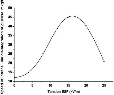Figure 9: Influence of ESF on increase in speed of formation of a strangulation   at the time of cell division (diplococcic of   Streptococcus pneumonia) (a) and bacterial congestions of a Staphylococcus aureus  (b) 