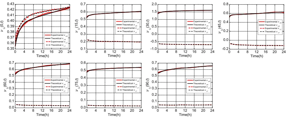 Fig. 13 Progression of viscoelastic Poisson’s ratios mLi(a, t) for Japanese cypress. i = R or T