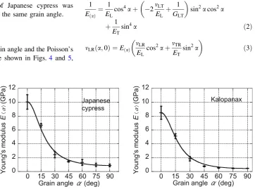 Table 1 Creep stresses and number of specimens at different grainangles