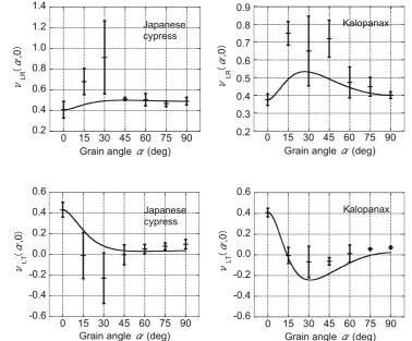 Fig. 4 Poisson’s ratio mLR(a, 0)
