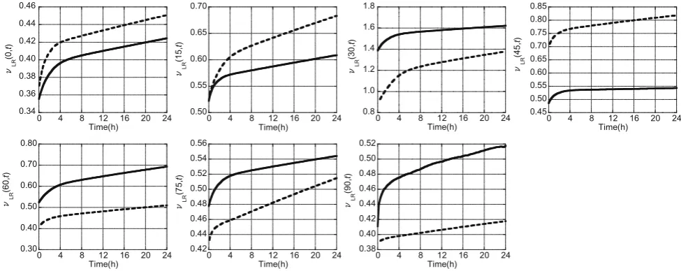 Fig. 6 Typical progression of viscoelastic Poisson’s ratio mLR(a, t) measured during creep