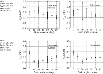 Fig. 8 Increment infunction of the grain angle.Error barviscoelastic Poisson’s ratio after24 h of creep, WLR(a, 24), as a standard deviation