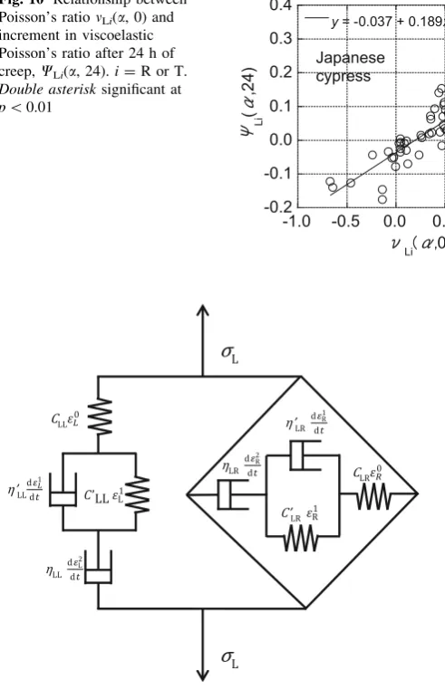 Fig. 10 Relationship between