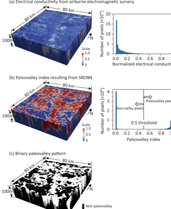Figure 9. (a) Rescaled AEM-derived EC map and corresponding histogram of normalized EC values within the depth interval of 100 m inan 80 km ×80 km region in APY lands, Australia; (b) paleovalley indices map and corresponding histogram after application of the trainedSRCNN; (c) binary paleovalley map.