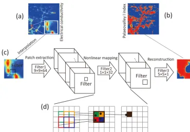 Figure 3. Algorithm of convertingconvolutional neural network. (a) low-resolution EC image to (b) high-resolution paleovalley image based on (c) the super-resolution (d) Convolutional processes of data from an input image to an output image by a ﬁlter with a size of 2, movingthrough the input image 1 pixel at the time.