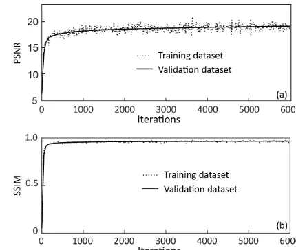 Figure 4. (a) PSNR and (b) SSIM values between paleovalley in-dex generated from SRCNN and DEM recorded for both training(60 000 images) and validation (6000 images) datasets
