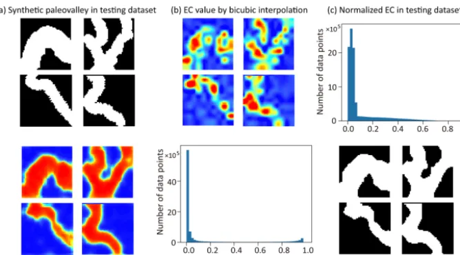 Figure 5. (a) DEM-generated synthetic paleovalley used as reference image in testing the SRCNN; (b) normalized electrical conductivitiescorresponding to the paleovalleys following (c) a skewed distribution (based on 4000 images in the test dataset)