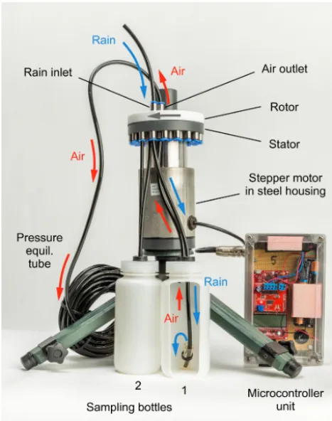 Figure 1. Overview of the automatic sampler principle (photo byAndré Künzelmann, UFZ)