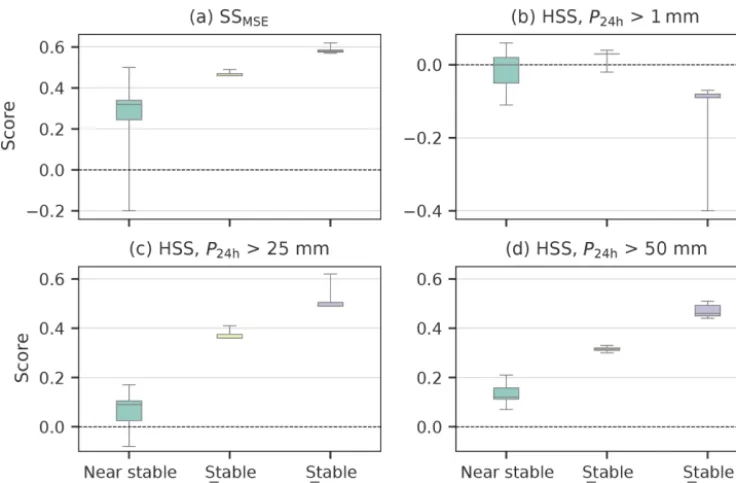 Figure 7. Dependence of SSMSE and HSS at alpine stations on atmospheric stability and the Froude number regime, calculated for allavailable data for each value of κ (see Table 3)
