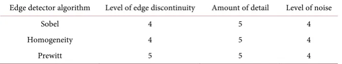 Table 8. Petra city image average assessment table. 