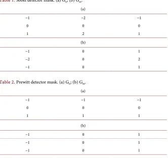Table 1. Sobel detector mask. (a) Gn; (b) Gm. 