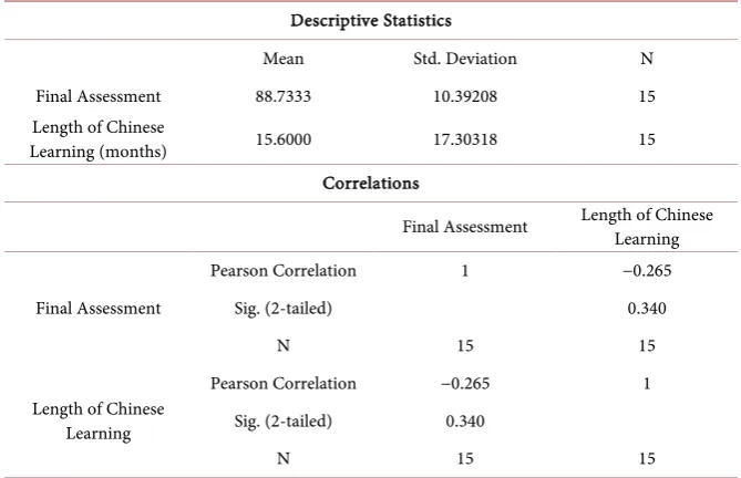 Table 4. Correlation between final assessment score and length of chinese learning. 