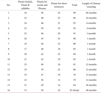 Table 1. Prerequisite pinyin dictation test result. 