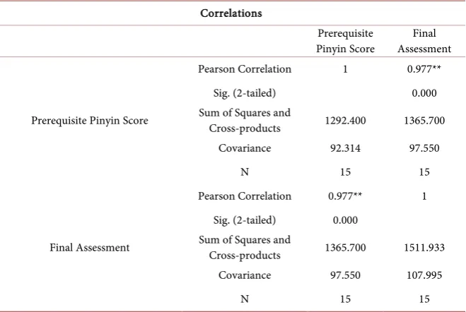 Table 2. Final Assessment Score. 